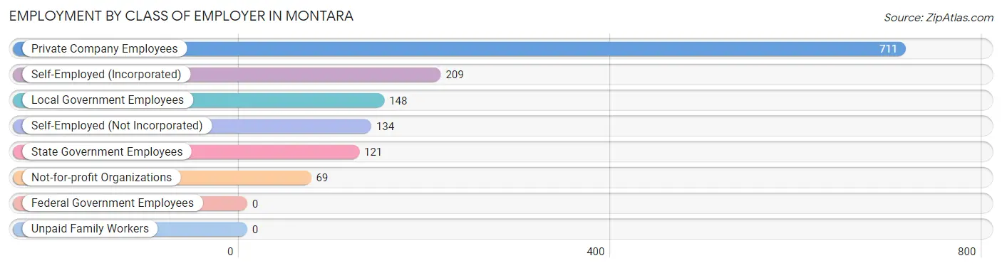 Employment by Class of Employer in Montara