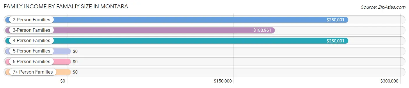 Family Income by Famaliy Size in Montara