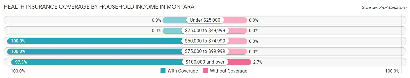 Health Insurance Coverage by Household Income in Montara