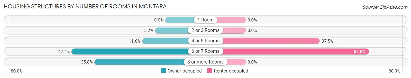 Housing Structures by Number of Rooms in Montara