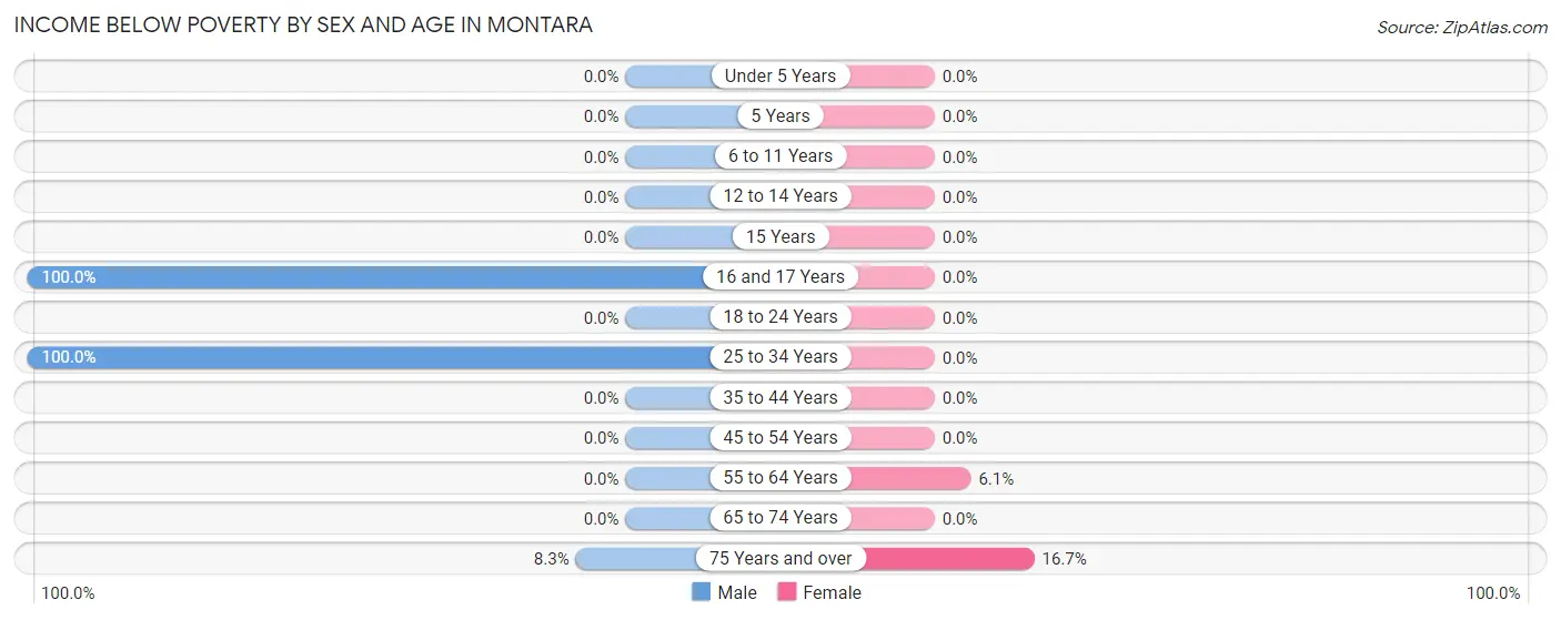 Income Below Poverty by Sex and Age in Montara