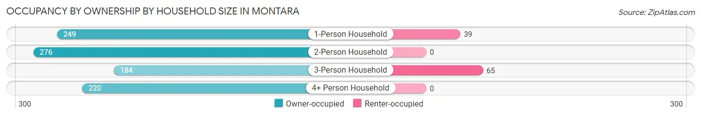 Occupancy by Ownership by Household Size in Montara