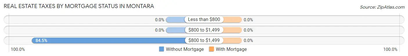 Real Estate Taxes by Mortgage Status in Montara