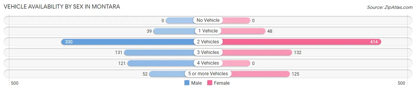 Vehicle Availability by Sex in Montara