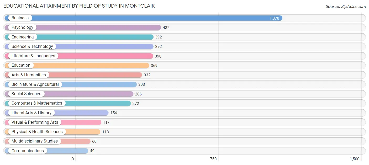 Educational Attainment by Field of Study in Montclair