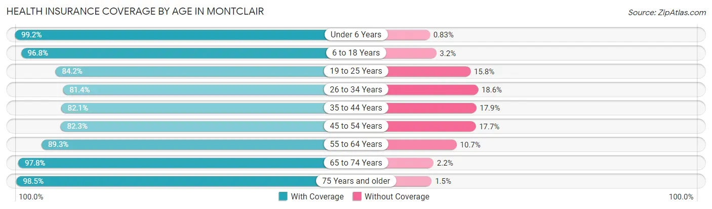 Health Insurance Coverage by Age in Montclair