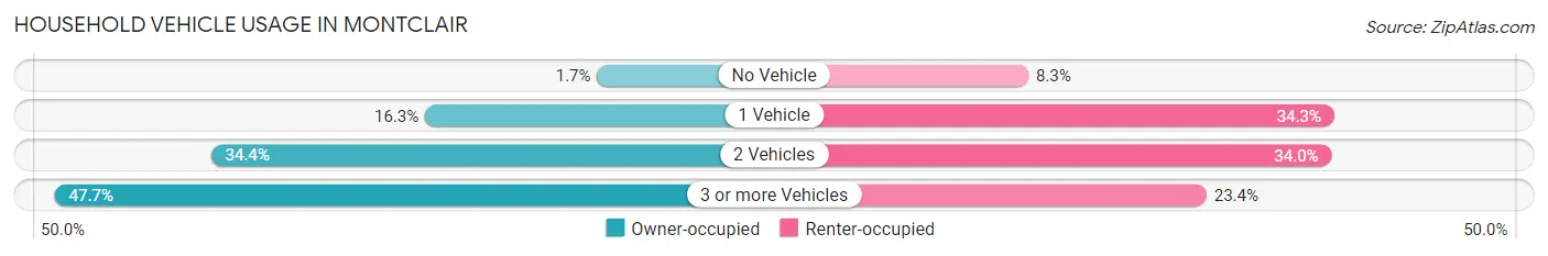 Household Vehicle Usage in Montclair