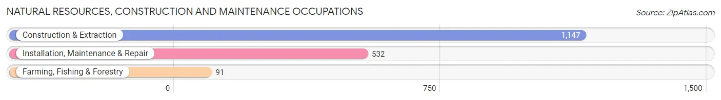 Natural Resources, Construction and Maintenance Occupations in Montclair