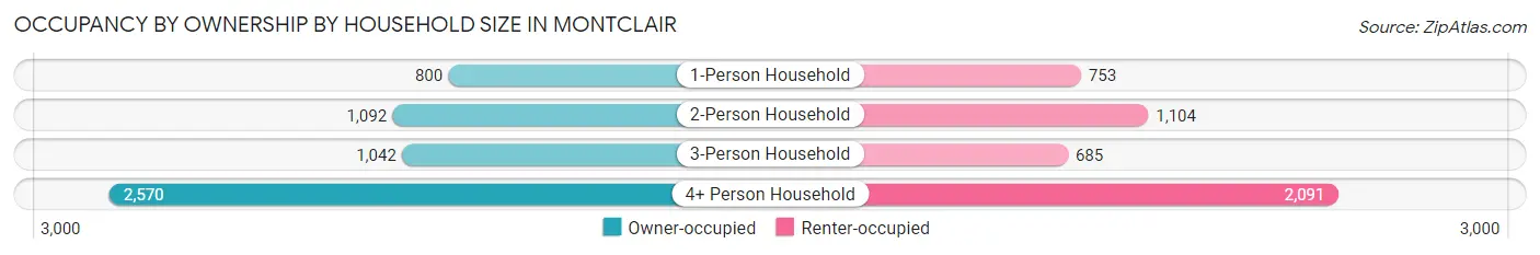 Occupancy by Ownership by Household Size in Montclair