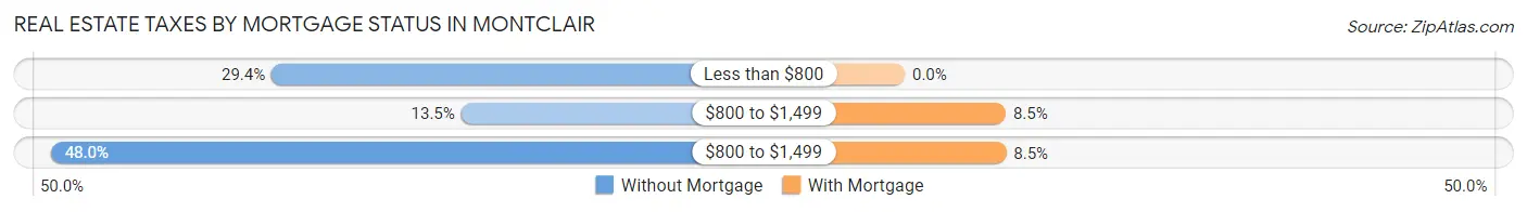Real Estate Taxes by Mortgage Status in Montclair
