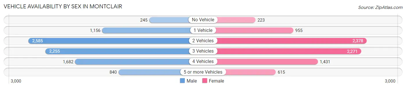 Vehicle Availability by Sex in Montclair