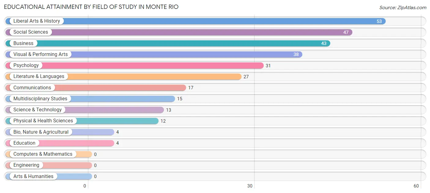 Educational Attainment by Field of Study in Monte Rio