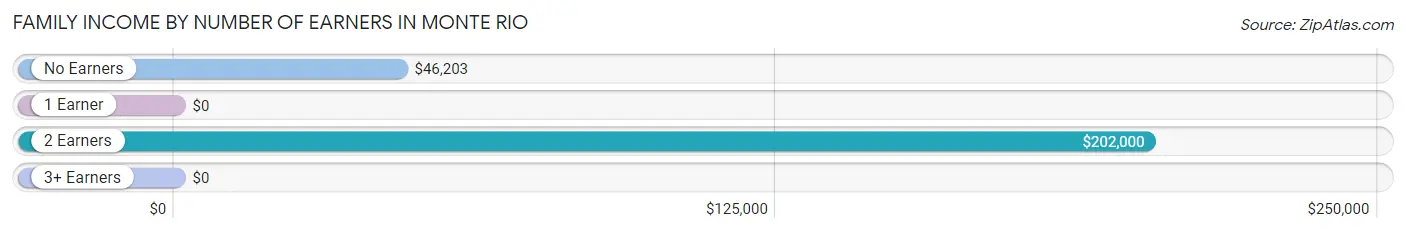 Family Income by Number of Earners in Monte Rio