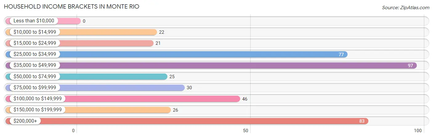 Household Income Brackets in Monte Rio