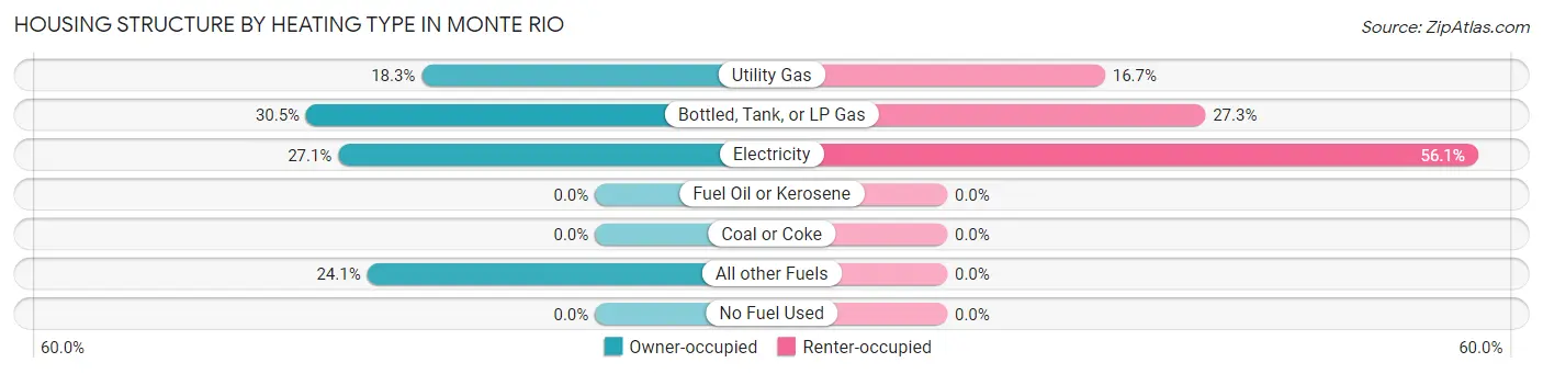 Housing Structure by Heating Type in Monte Rio