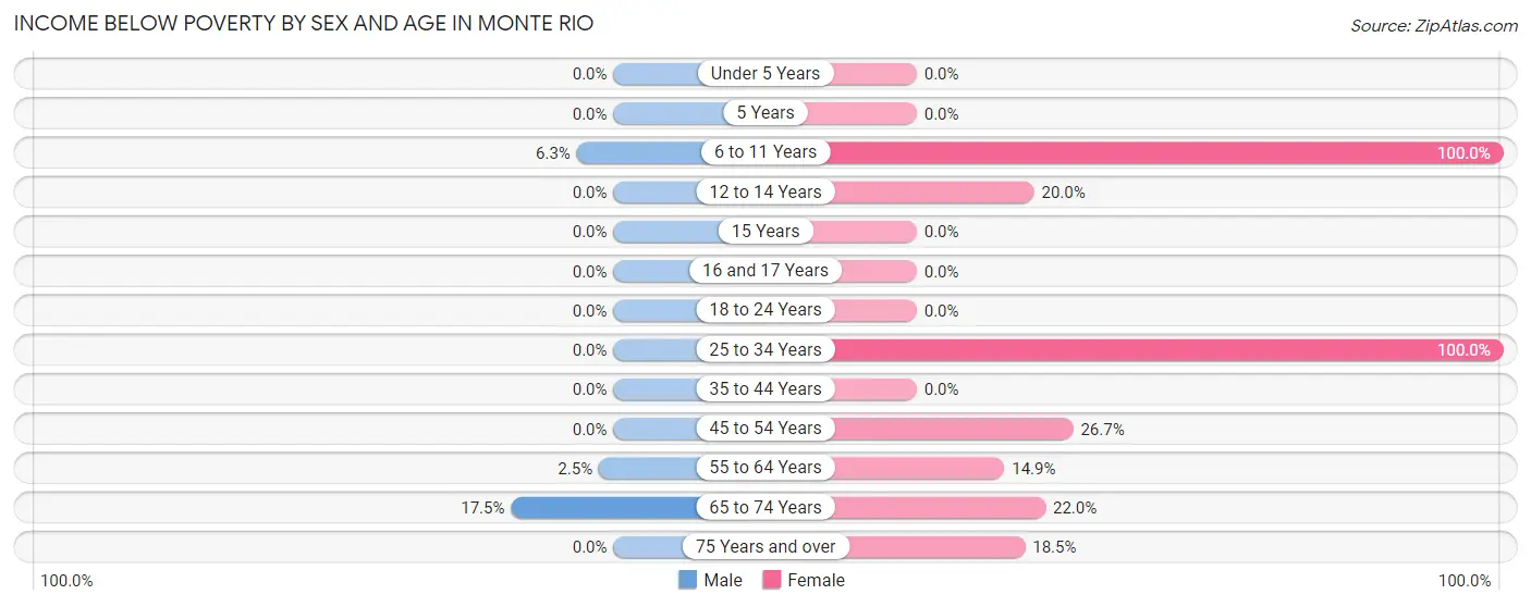 Income Below Poverty by Sex and Age in Monte Rio