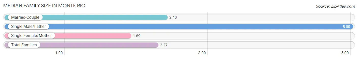 Median Family Size in Monte Rio