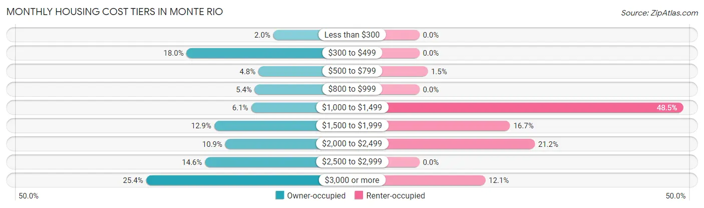 Monthly Housing Cost Tiers in Monte Rio