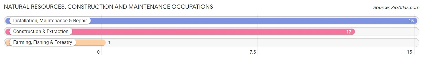 Natural Resources, Construction and Maintenance Occupations in Monte Rio