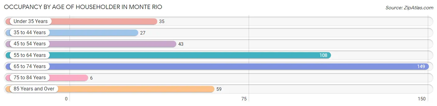 Occupancy by Age of Householder in Monte Rio