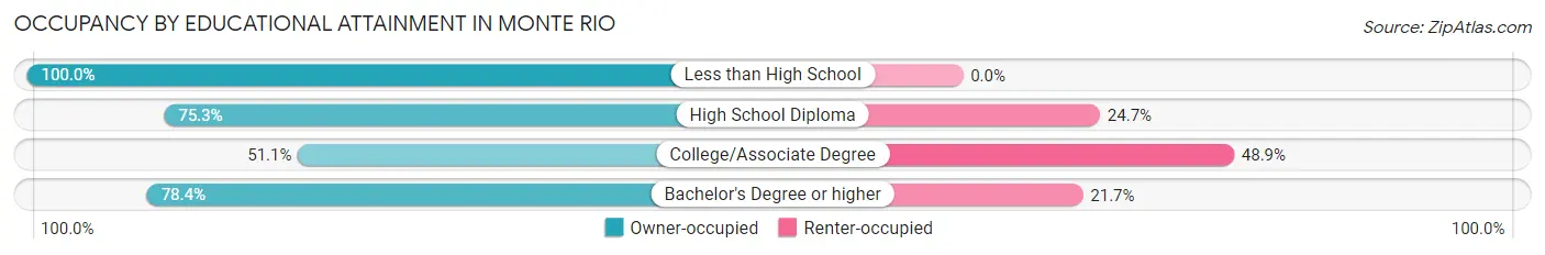 Occupancy by Educational Attainment in Monte Rio