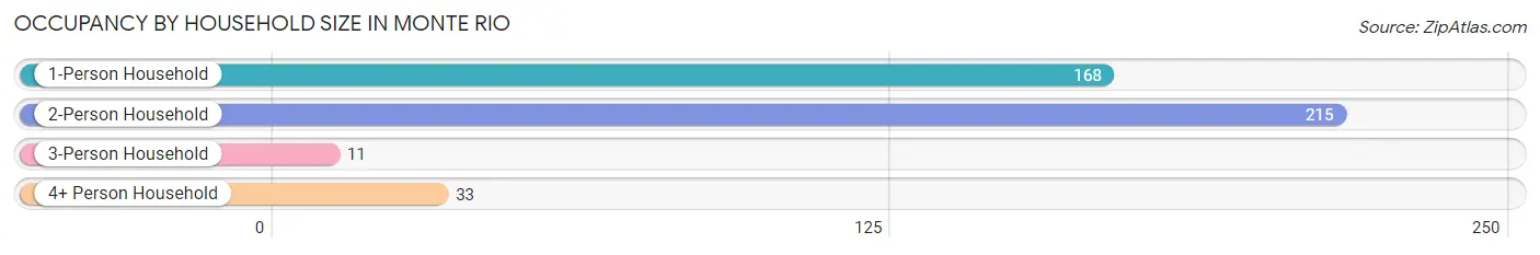 Occupancy by Household Size in Monte Rio