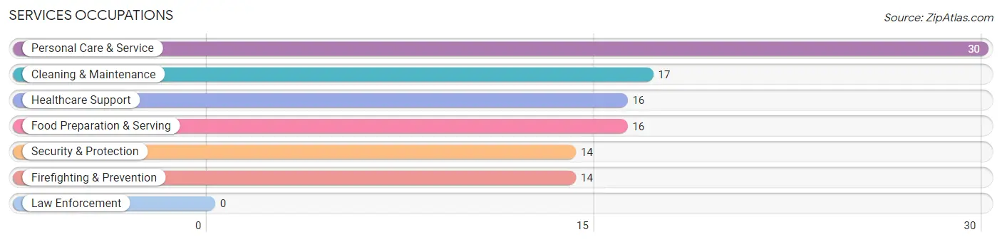 Services Occupations in Monte Rio