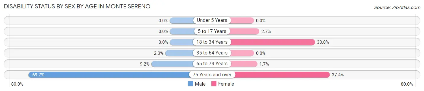 Disability Status by Sex by Age in Monte Sereno