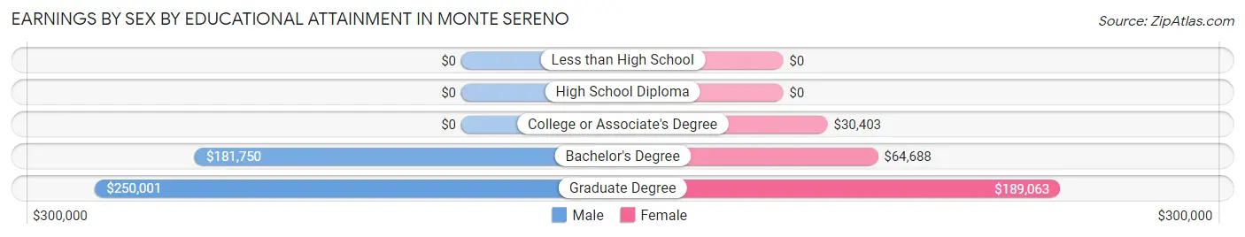 Earnings by Sex by Educational Attainment in Monte Sereno