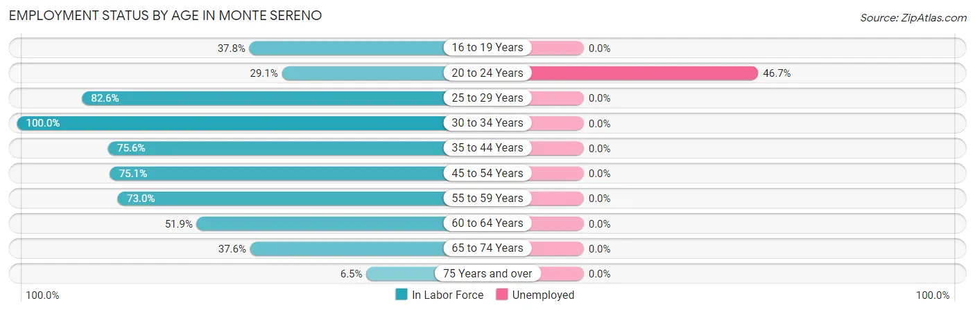 Employment Status by Age in Monte Sereno