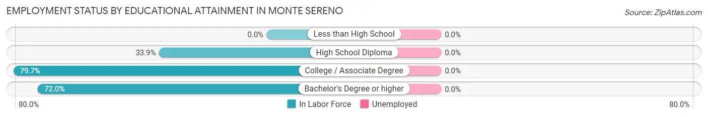 Employment Status by Educational Attainment in Monte Sereno