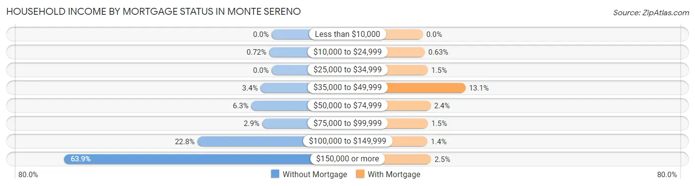Household Income by Mortgage Status in Monte Sereno