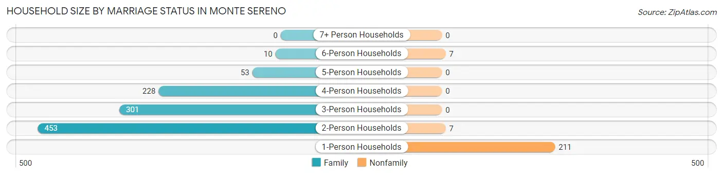 Household Size by Marriage Status in Monte Sereno