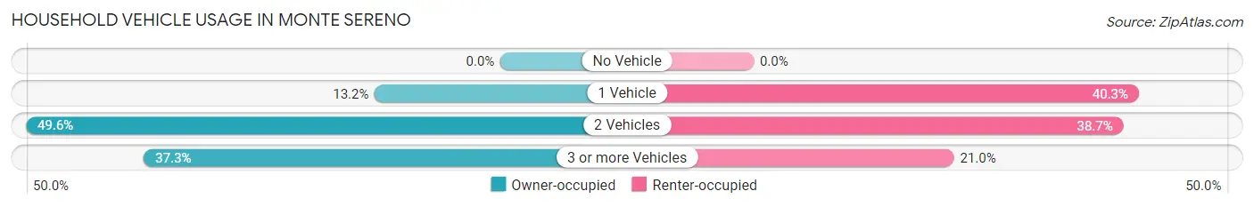 Household Vehicle Usage in Monte Sereno