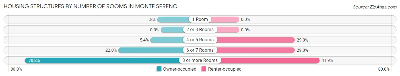Housing Structures by Number of Rooms in Monte Sereno