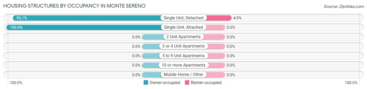 Housing Structures by Occupancy in Monte Sereno
