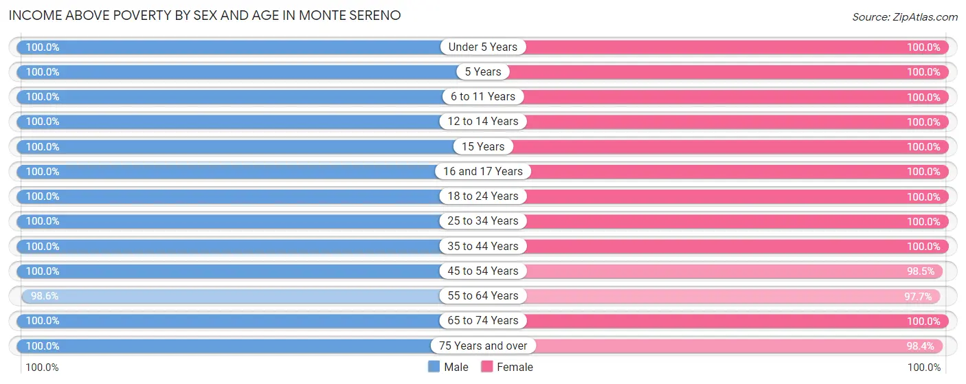Income Above Poverty by Sex and Age in Monte Sereno