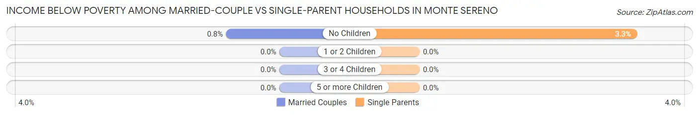 Income Below Poverty Among Married-Couple vs Single-Parent Households in Monte Sereno