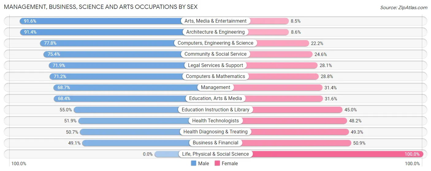 Management, Business, Science and Arts Occupations by Sex in Monte Sereno