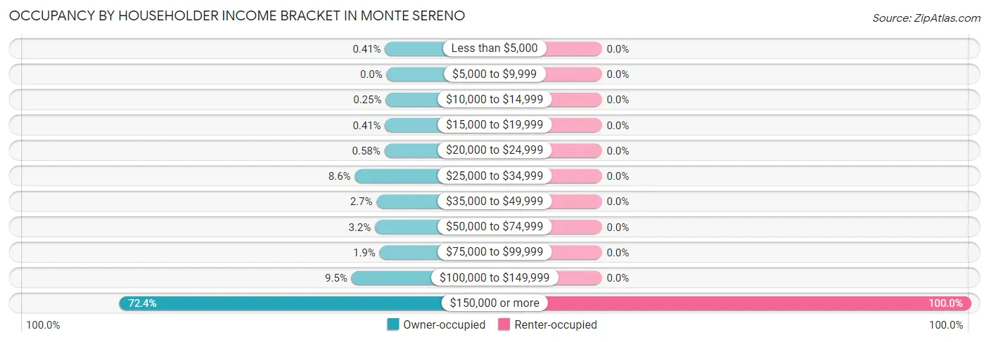 Occupancy by Householder Income Bracket in Monte Sereno