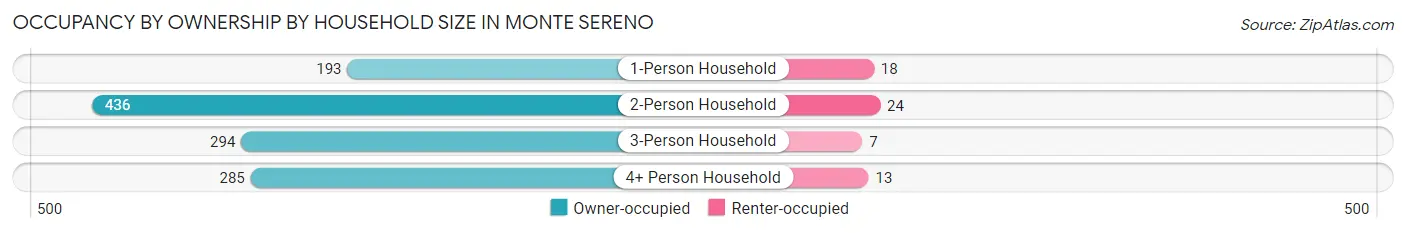 Occupancy by Ownership by Household Size in Monte Sereno