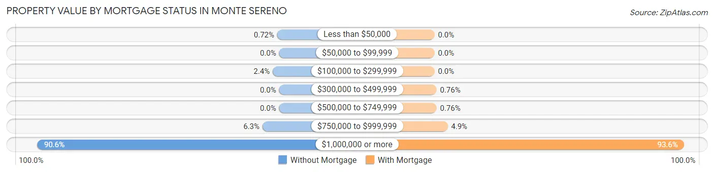 Property Value by Mortgage Status in Monte Sereno