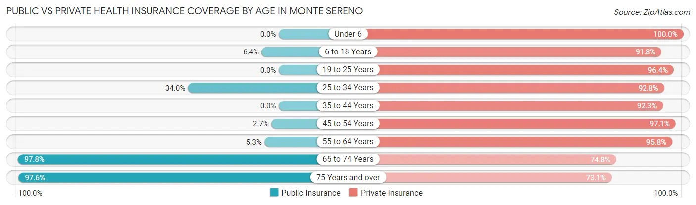 Public vs Private Health Insurance Coverage by Age in Monte Sereno
