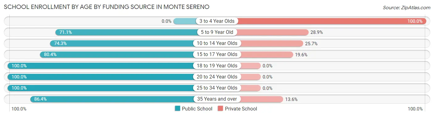 School Enrollment by Age by Funding Source in Monte Sereno