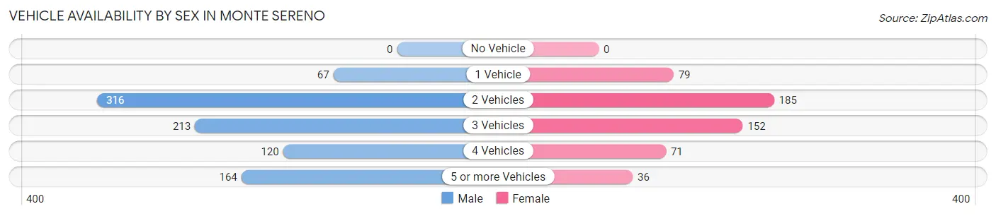 Vehicle Availability by Sex in Monte Sereno