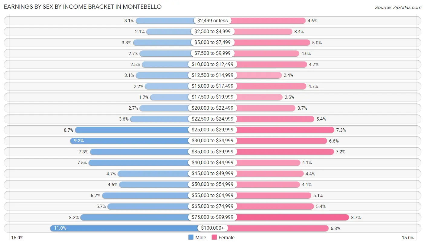 Earnings by Sex by Income Bracket in Montebello