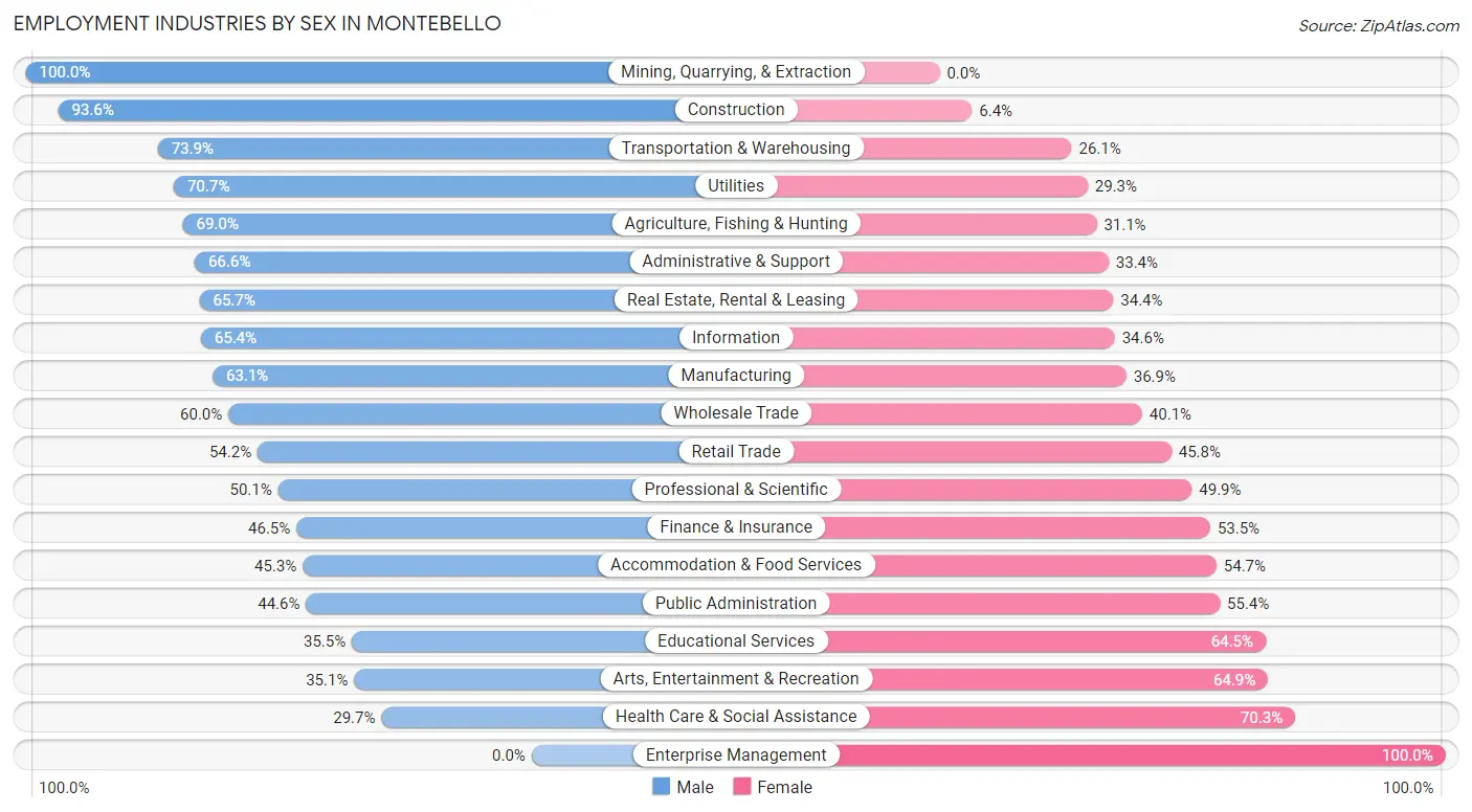 Employment Industries by Sex in Montebello