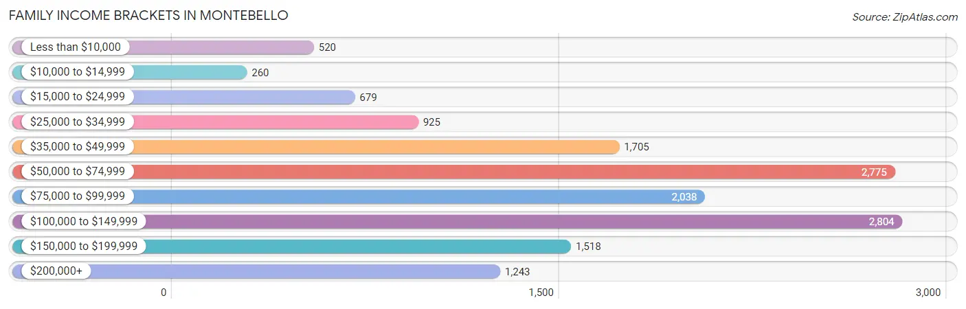 Family Income Brackets in Montebello