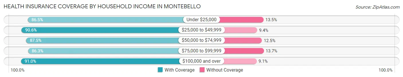 Health Insurance Coverage by Household Income in Montebello