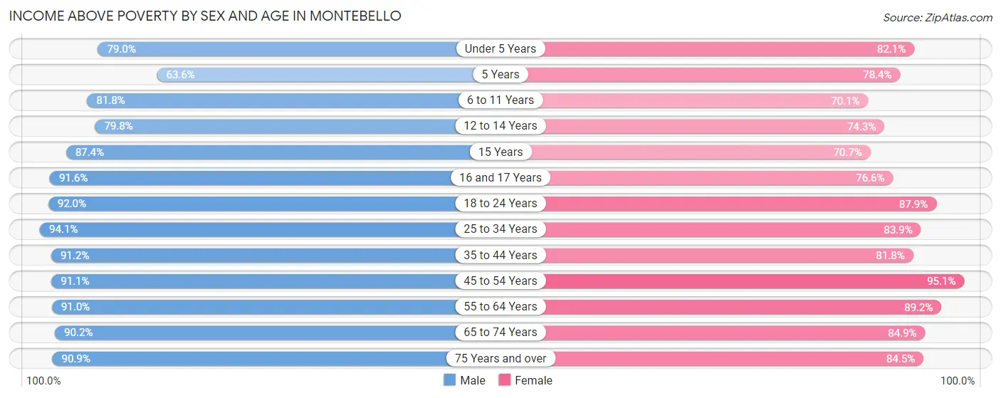 Income Above Poverty by Sex and Age in Montebello